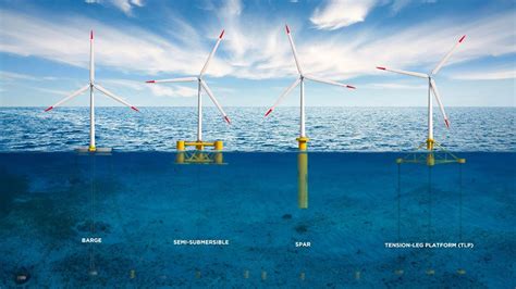 Floating Offshore Wind Technology | UL Solutions