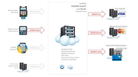 ISO8583 Payments Switch