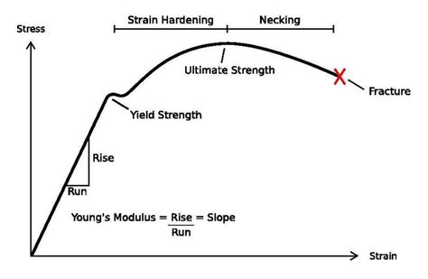 Stress-Strain Curve – FEA Tips