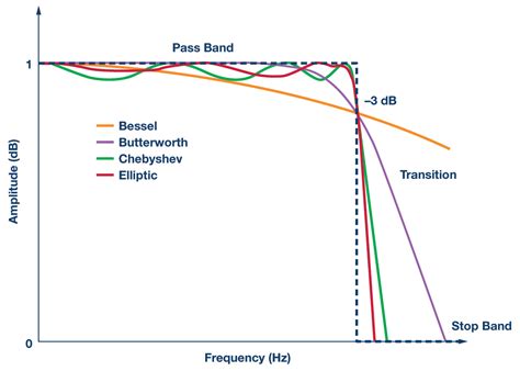 Practical Filter Design for Precision ADCs | Analog Devices