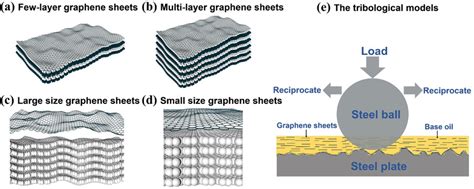 Schematics of graphene nanosheets with a few-layer, b multi-layer, c ...