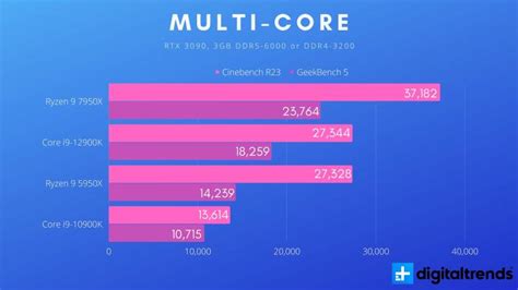 AMD Ryzen 9 7950X vs. Intel Core i9-12900K | Digital Trends