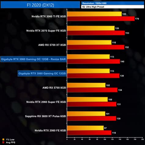 Nvidia RTX 3060 Review ft. Gigabyte Gaming OC | KitGuru- Part 24