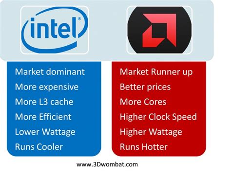 Intel vs AMD CPU Processor comparison - 3D wombat | Processor, Pc computer, 3d computer graphics