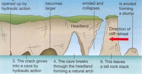 The Coast: Coastal Landforms (Features of Erosion)