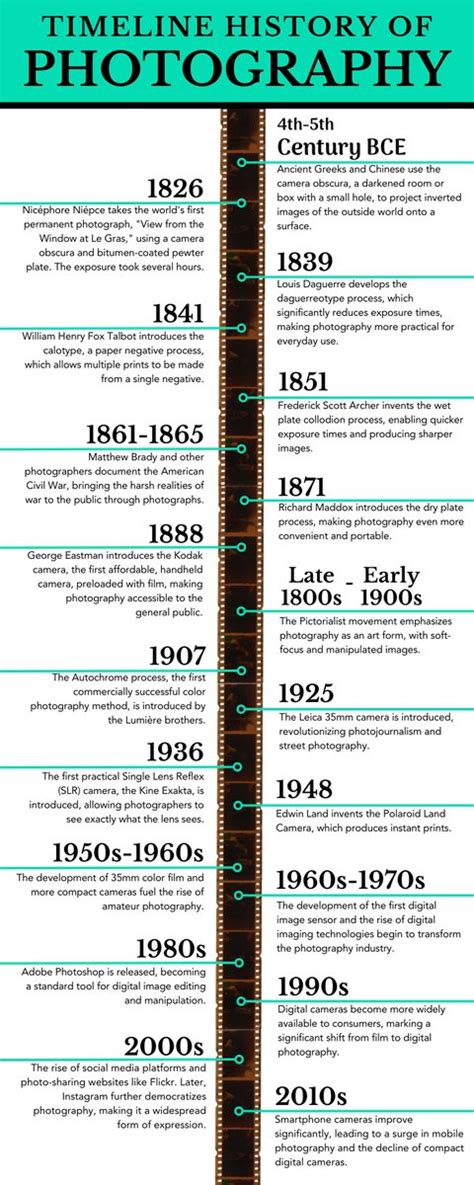 The History of Photography (Timeline Included)