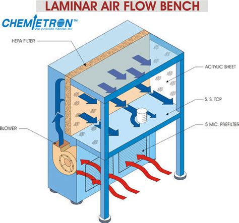 Laminar Air Flow Exporter,Laminar Air Flow Manufacturer,Supplier Gujarat,India