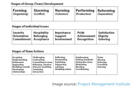 Team Building: Success Path to Project Management