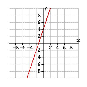 Solved: Graph Y = 3x - 4 | Chegg.com