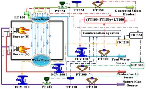 Schematic diagram of industrial boiler | Download Scientific Diagram