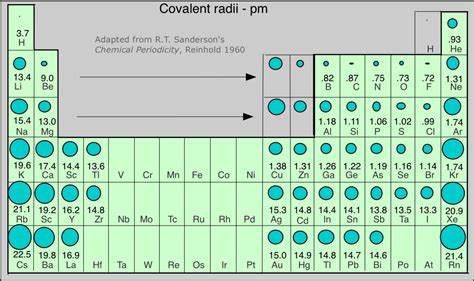 5.6: Periodic Properties of the Elements - Chemistry LibreTexts