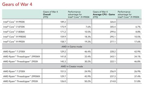 New "proper" Intel Core i9 9900K vs AMD Ryzen 7 2700X benchmarks ...