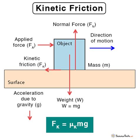 Kinetic Friction: Definition, Formula, and Example