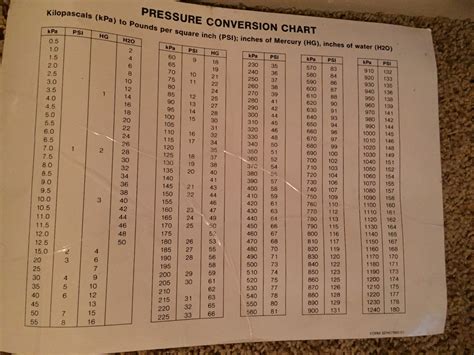 Pressure Conversion Chart Sticker kPA to PSI; inches of HG,inches of ...