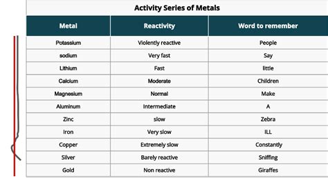 The Reactivity Series Solutions Examples Activities