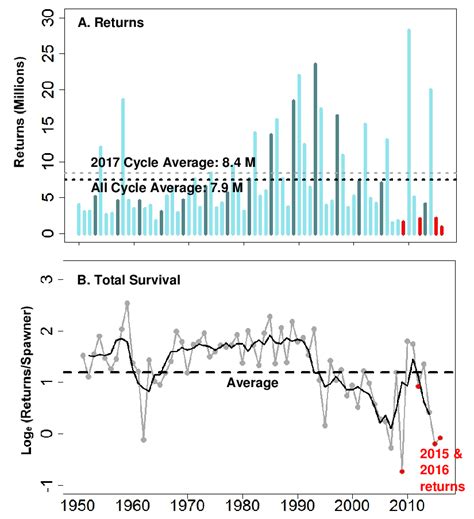 A) Total Fraser Sockeye annual returns (dark blue vertical bars for the... | Download Scientific ...