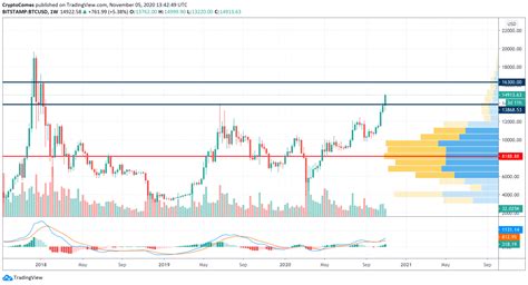 Bitcoin (BTC) Price Analysis for November 5