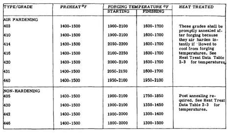 TABLE 2-27. FORGING TEMPERATURE RANGES FOR CORROSION RESISTANT STEEL (CONT'D)