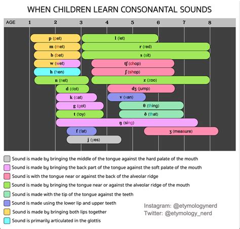 I made a guide showing at which ages English-speaking children learn consonantal sounds ...