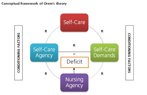 Orem's Self-care Deficit Theory Diagram