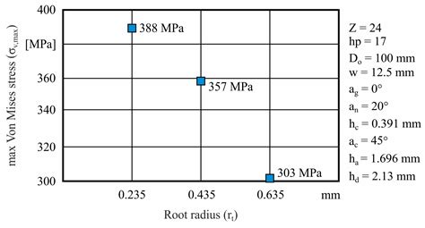 Machines | Free Full-Text | Parametric Modeling of Curvic Couplings and Analysis of the Effect ...