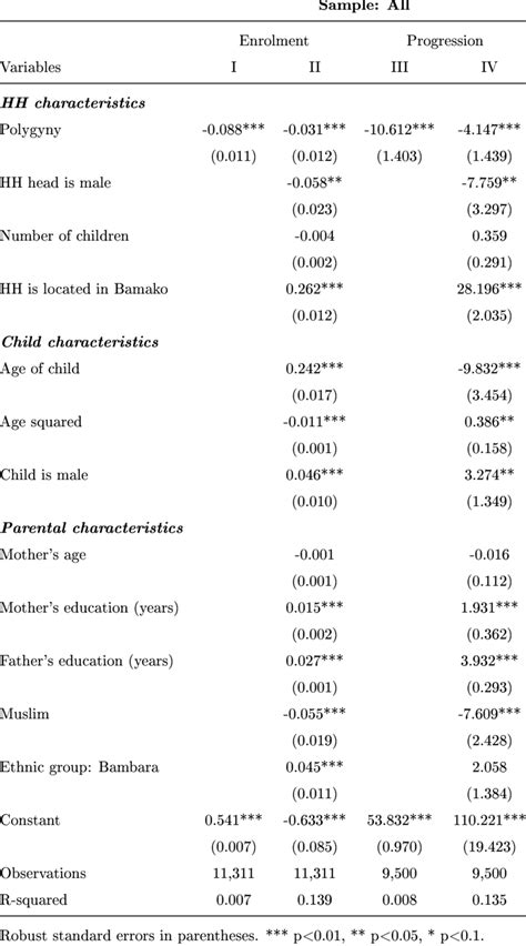 Child's Enrolment and Polygynous families | Download Table