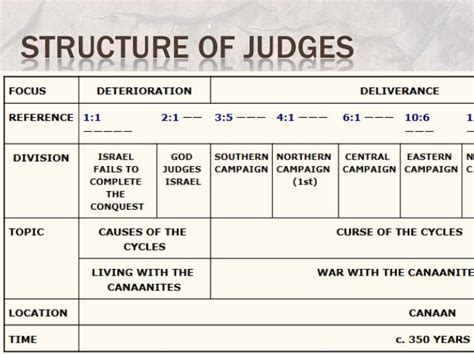 Book Of Judges Overview