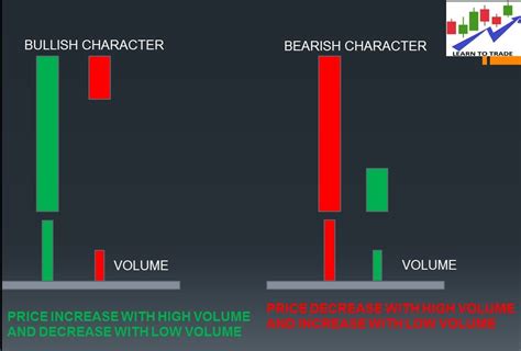 Candlestick Chart, Stock Trading, Analysis, Bar Chart, Learning, Save, Quick, Studying, Bar Graphs