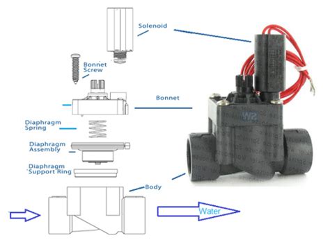 The Heart Of Your Irrigation System: The Irrigation Valve | Sprinkler School