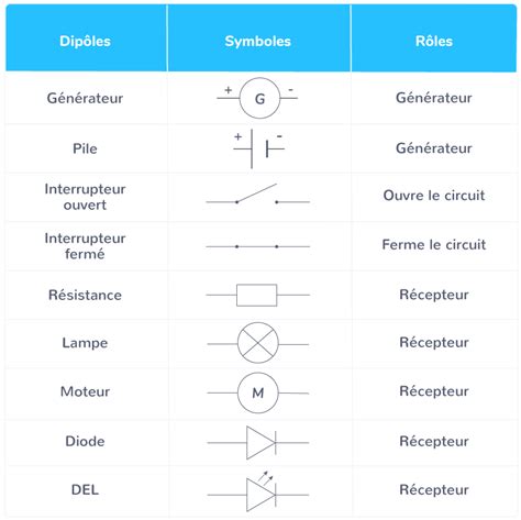 Les circuits électriques - 2nde - Cours Physique-Chimie - Kartable