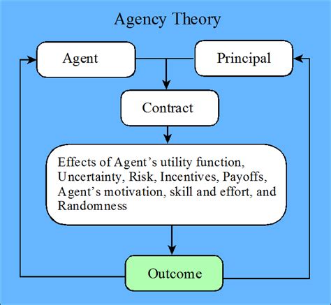 Agency Theory Main