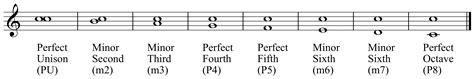 major and minor intervals chart Guitar intervals: the most important ...