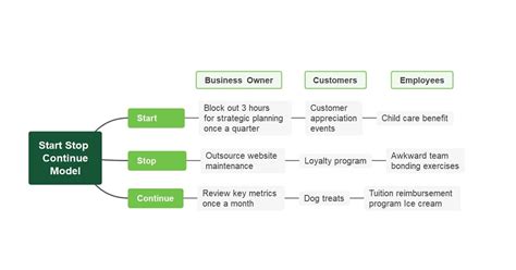 start stop continue examples for leaders - Masako Dempsey