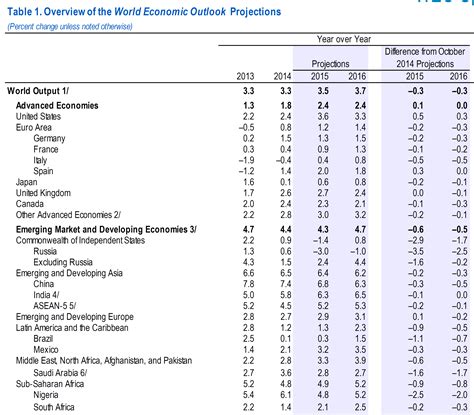 IMF World Economic Outlook Update | Econbrowser