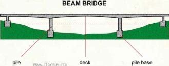 Beam Bridge Diagram