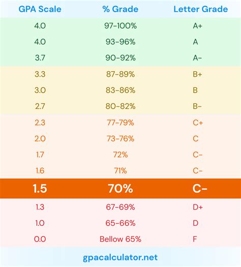 1.5 GPA is equivalent to 70% or C- letter grade