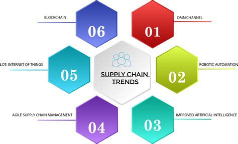 Top Supply Chain Trends to Watch in 2021 - eSwap