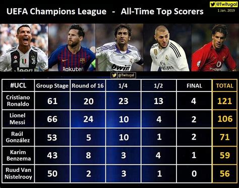 UEFA Champions League - All Time Top Scorers : r/soccer