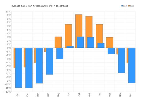 Zermatt Weather averages & monthly Temperatures | Switzerland | Weather ...