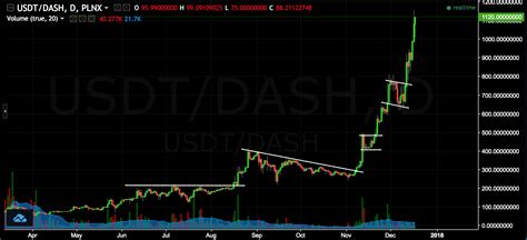 Cryptocurrency Charts: A Visual Reference of Charts | Chart Master