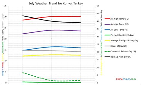 Weather in July in Konya, Turkey