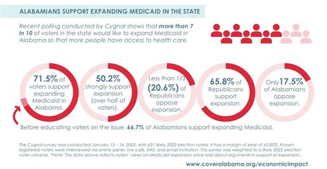 The workforce benefits of Medicaid expansion in Alabama - Alabama Arise