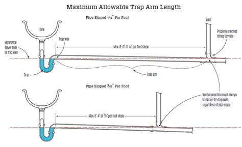 Maximum Length for Fixture Drains | JLC Online | Codes and Standards, Plumbing, Ventilation, Bath