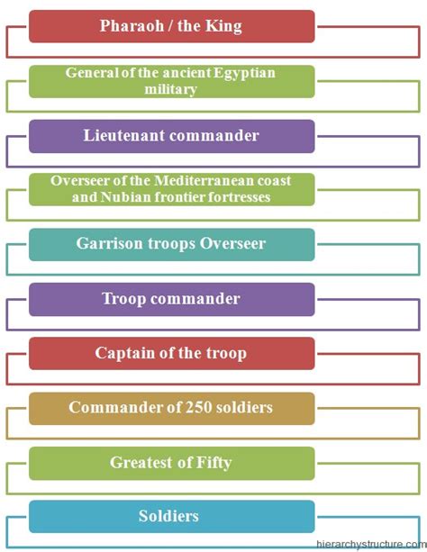 Ancient Egyptian Military Hierarchy | Hierarchystructure.com