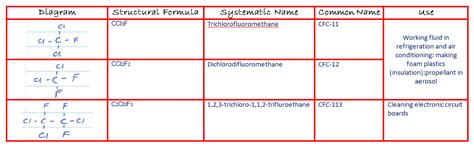 Chlorofluorocarbons Examples