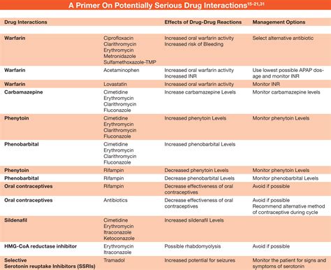 A Guide To Drug-Drug Interactions In Podiatry