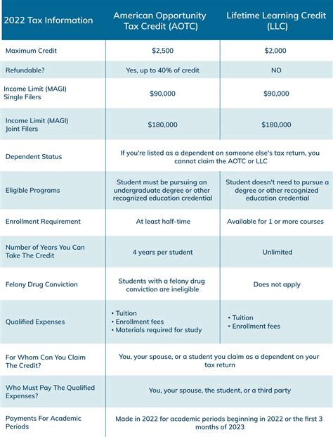 2022 Education Tax Credits ⋆ Where's My Refund? - Tax News & Information