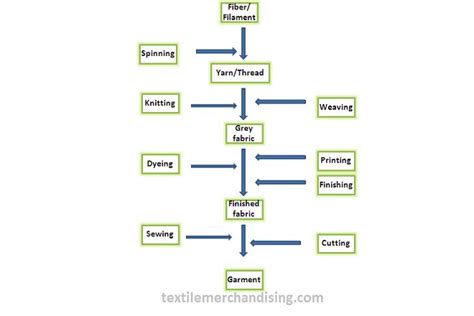 Textile Manufacturing Flow Chart | Textile Merchandising | Textile manufacturing, Textiles, Flow ...