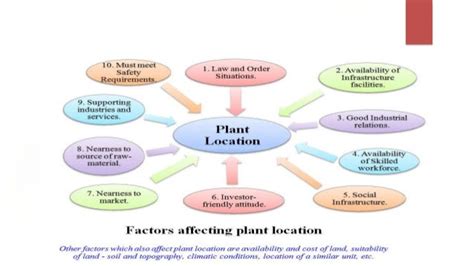 Plant location & layout