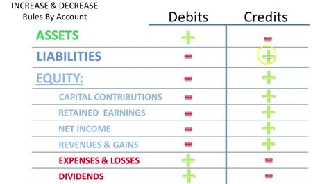 Debit credit chart accounting - headtiklo